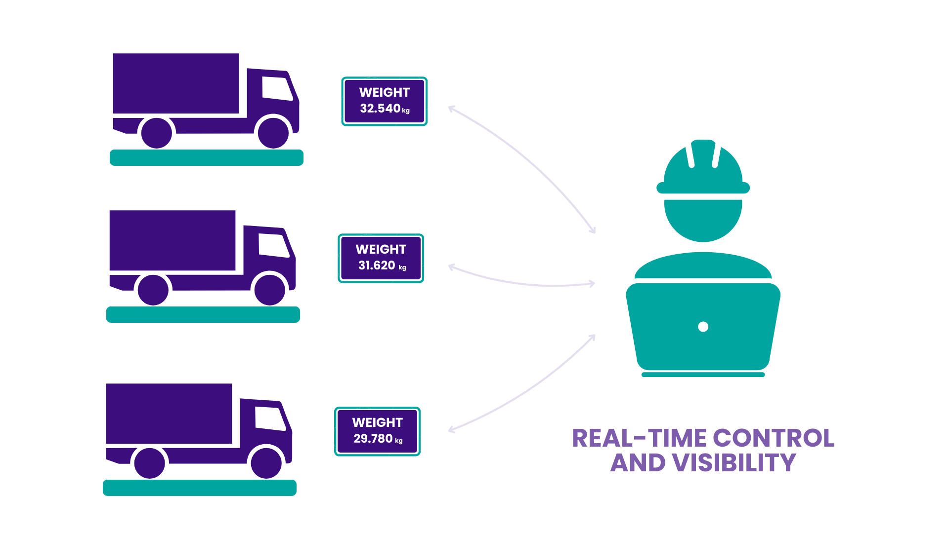 Weighbridge Software - real-time control
